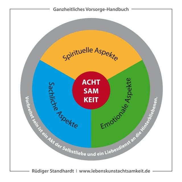 Modell des ganzheitlichen Vorsorge-Handbuchs: achtsam, sachlich, emotional, spirituell